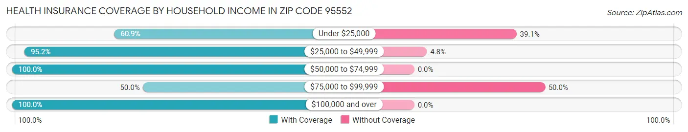 Health Insurance Coverage by Household Income in Zip Code 95552