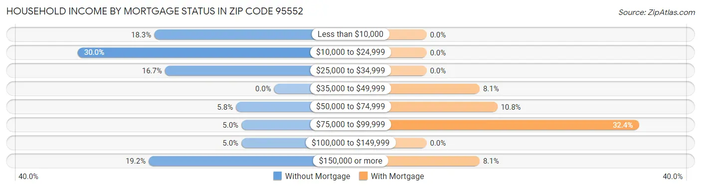 Household Income by Mortgage Status in Zip Code 95552