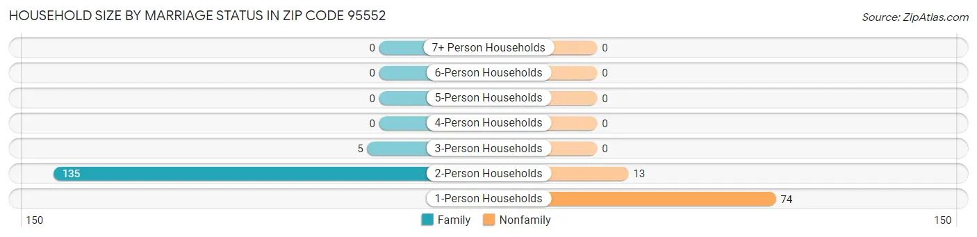Household Size by Marriage Status in Zip Code 95552