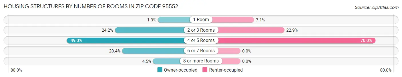 Housing Structures by Number of Rooms in Zip Code 95552