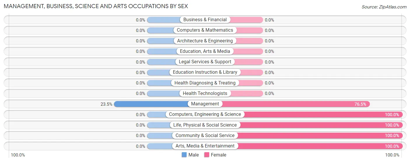 Management, Business, Science and Arts Occupations by Sex in Zip Code 95552