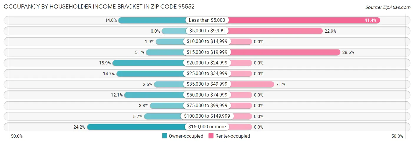 Occupancy by Householder Income Bracket in Zip Code 95552
