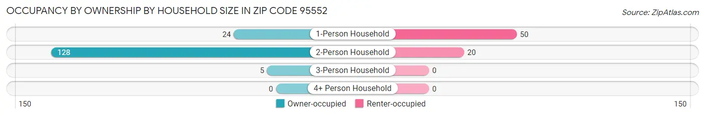 Occupancy by Ownership by Household Size in Zip Code 95552
