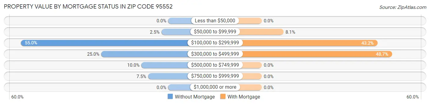 Property Value by Mortgage Status in Zip Code 95552