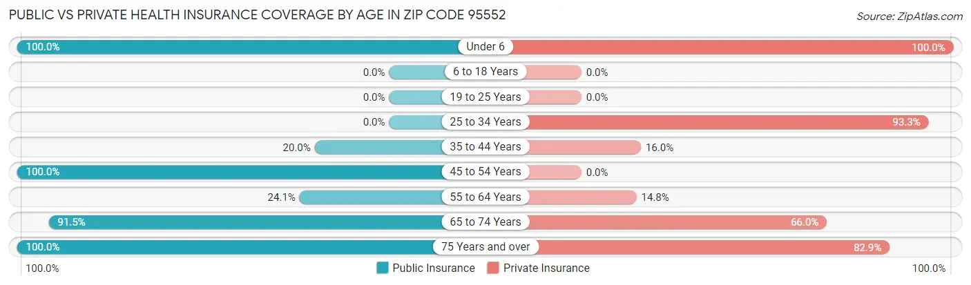 Public vs Private Health Insurance Coverage by Age in Zip Code 95552