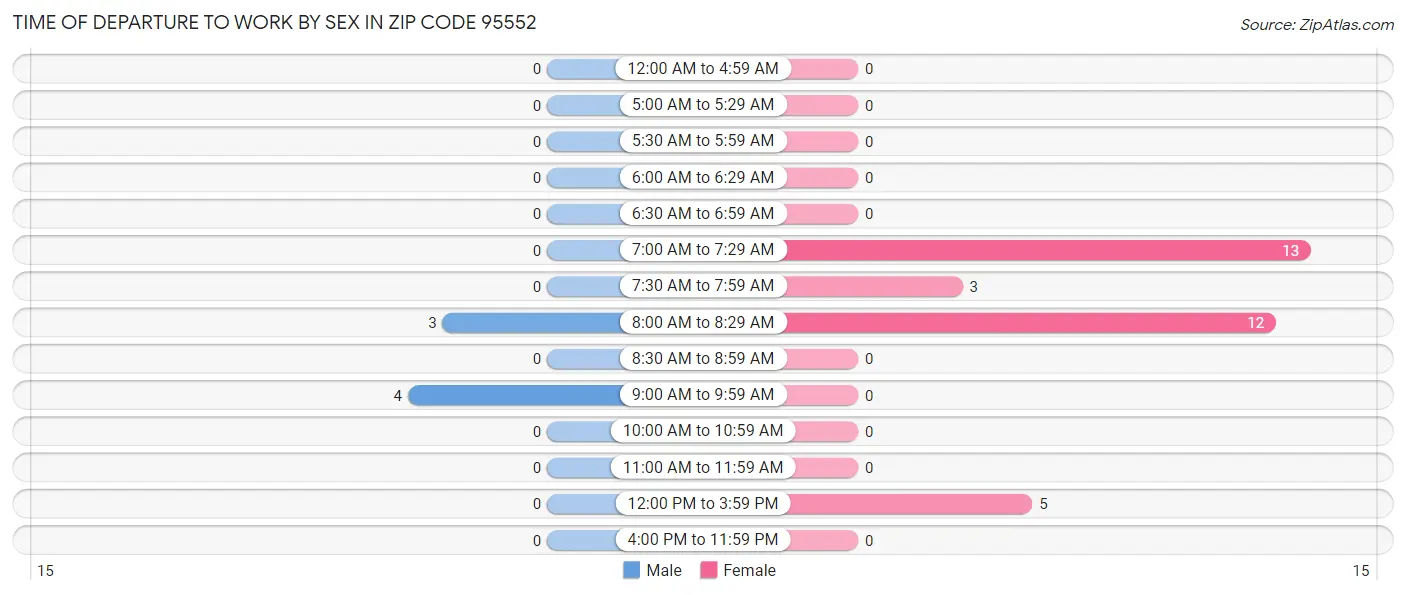 Time of Departure to Work by Sex in Zip Code 95552