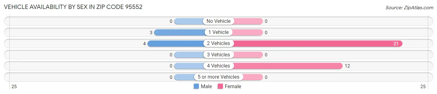 Vehicle Availability by Sex in Zip Code 95552