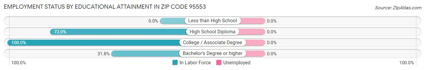 Employment Status by Educational Attainment in Zip Code 95553