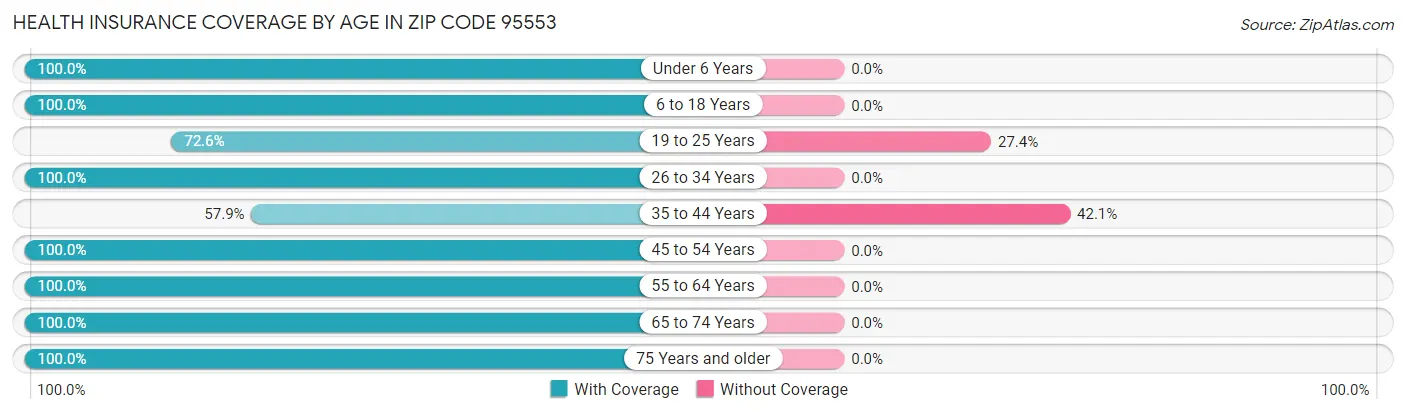 Health Insurance Coverage by Age in Zip Code 95553