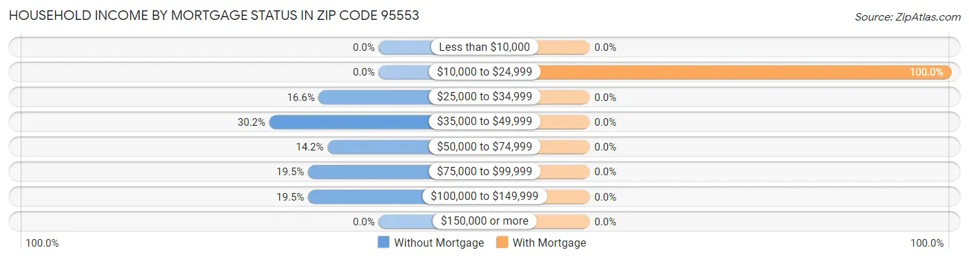 Household Income by Mortgage Status in Zip Code 95553