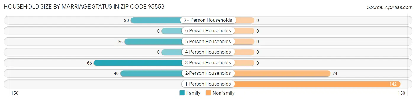 Household Size by Marriage Status in Zip Code 95553