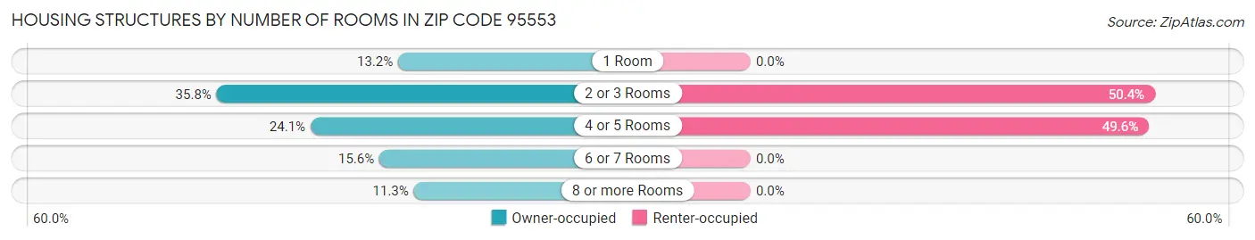 Housing Structures by Number of Rooms in Zip Code 95553