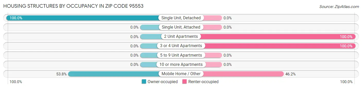 Housing Structures by Occupancy in Zip Code 95553