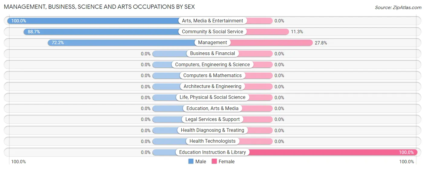 Management, Business, Science and Arts Occupations by Sex in Zip Code 95553