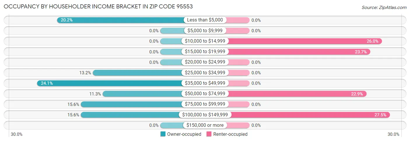 Occupancy by Householder Income Bracket in Zip Code 95553