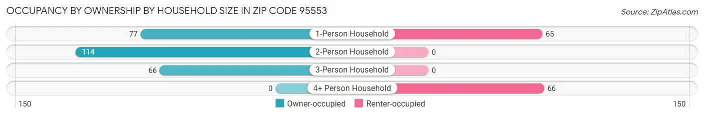 Occupancy by Ownership by Household Size in Zip Code 95553