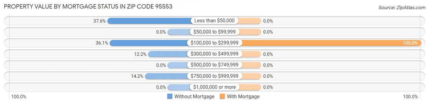 Property Value by Mortgage Status in Zip Code 95553