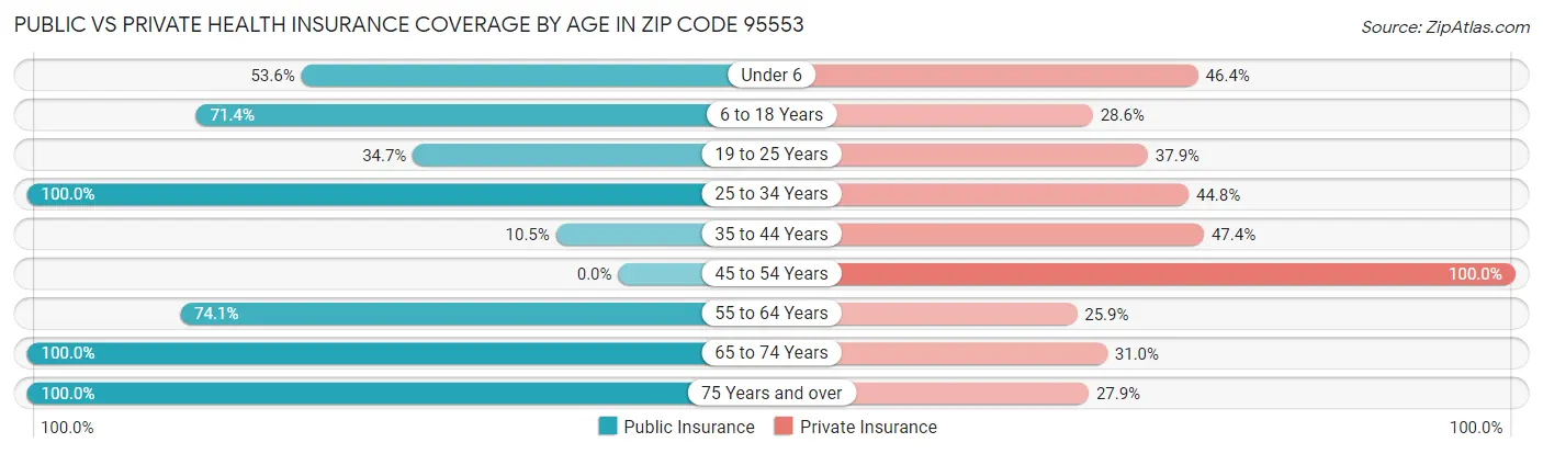 Public vs Private Health Insurance Coverage by Age in Zip Code 95553