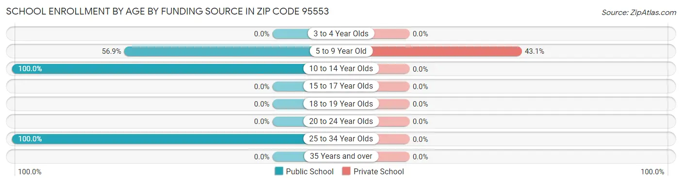 School Enrollment by Age by Funding Source in Zip Code 95553