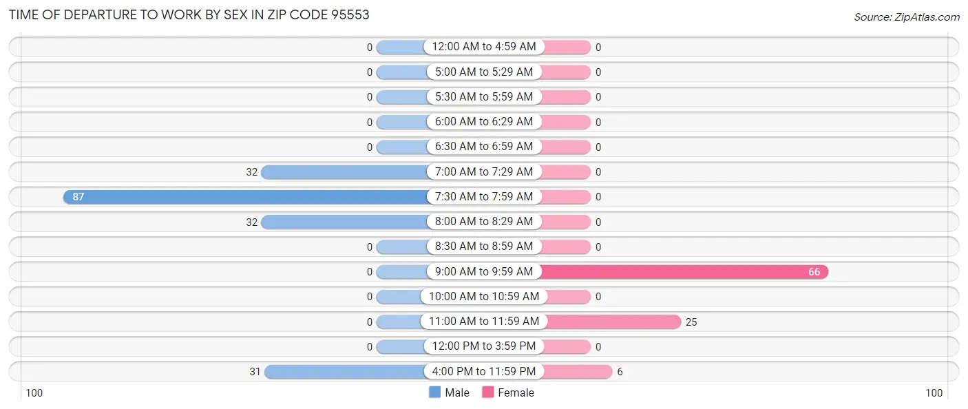 Time of Departure to Work by Sex in Zip Code 95553