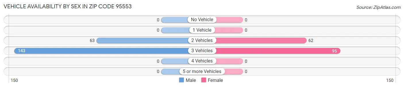 Vehicle Availability by Sex in Zip Code 95553