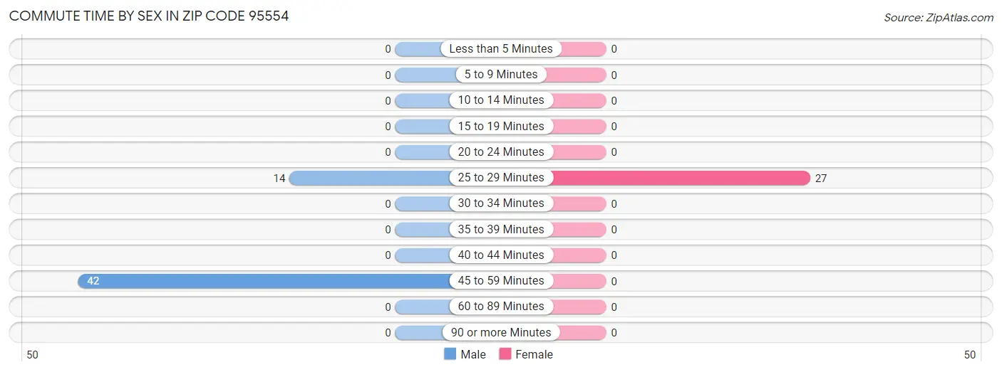 Commute Time by Sex in Zip Code 95554