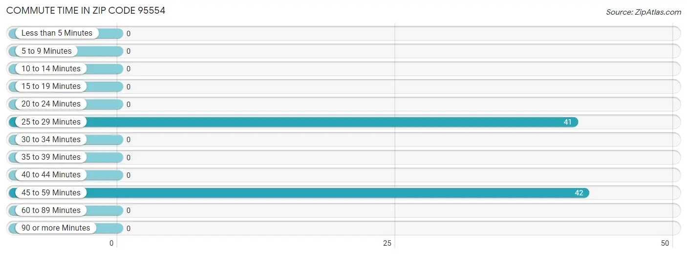 Commute Time in Zip Code 95554