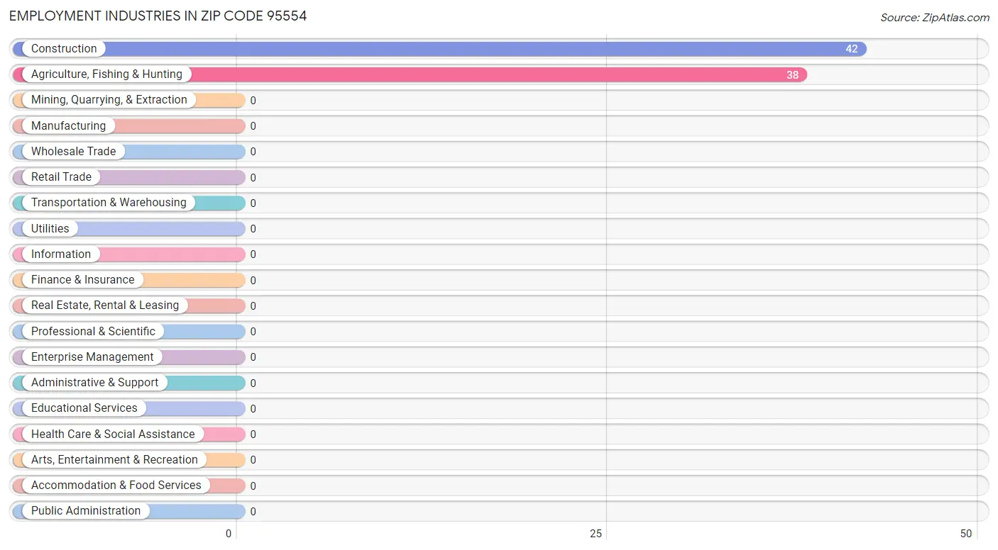 Employment Industries in Zip Code 95554