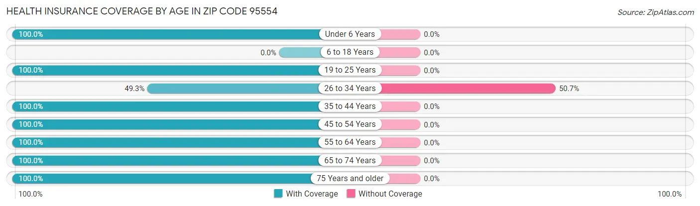 Health Insurance Coverage by Age in Zip Code 95554