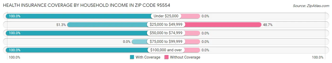 Health Insurance Coverage by Household Income in Zip Code 95554
