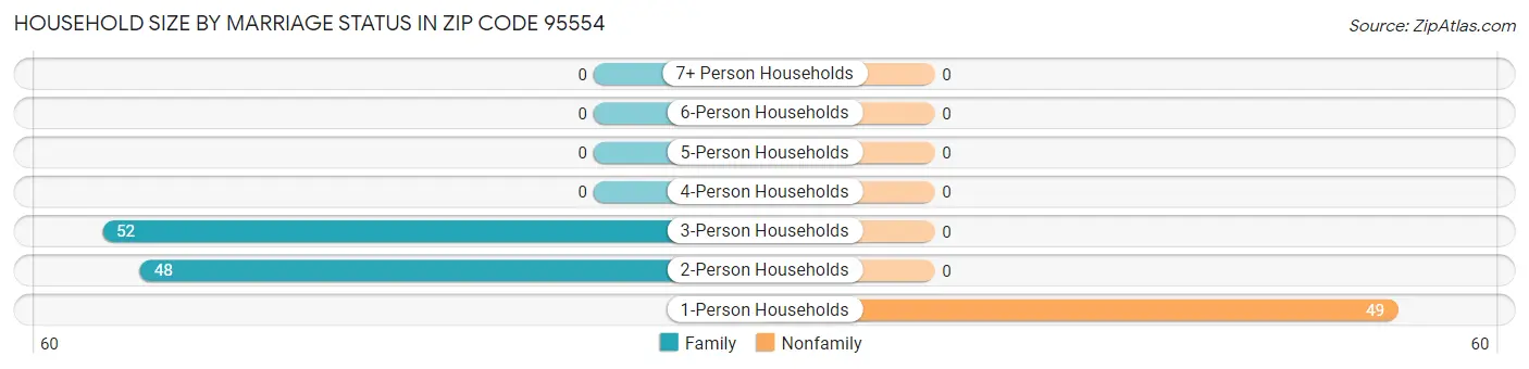 Household Size by Marriage Status in Zip Code 95554