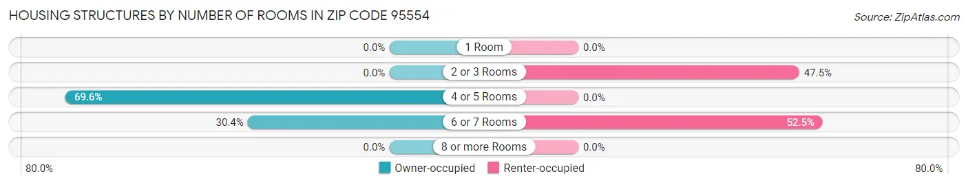 Housing Structures by Number of Rooms in Zip Code 95554