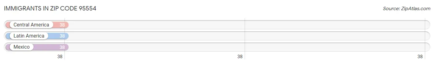 Immigrants in Zip Code 95554