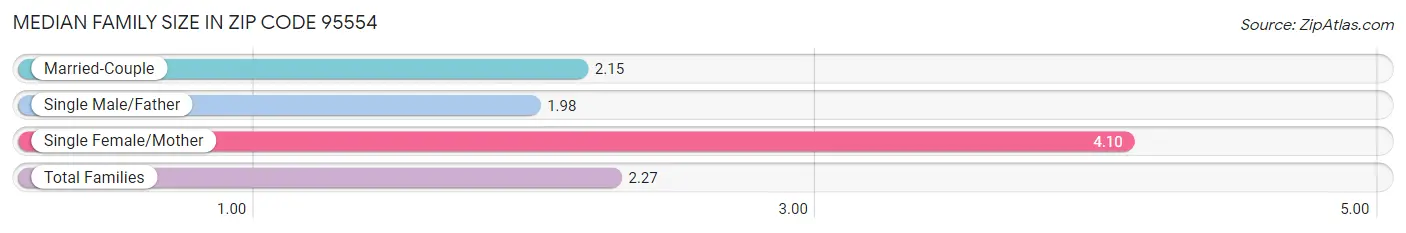 Median Family Size in Zip Code 95554