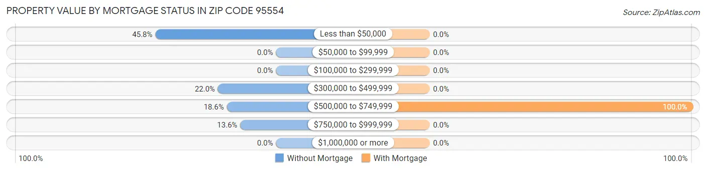 Property Value by Mortgage Status in Zip Code 95554
