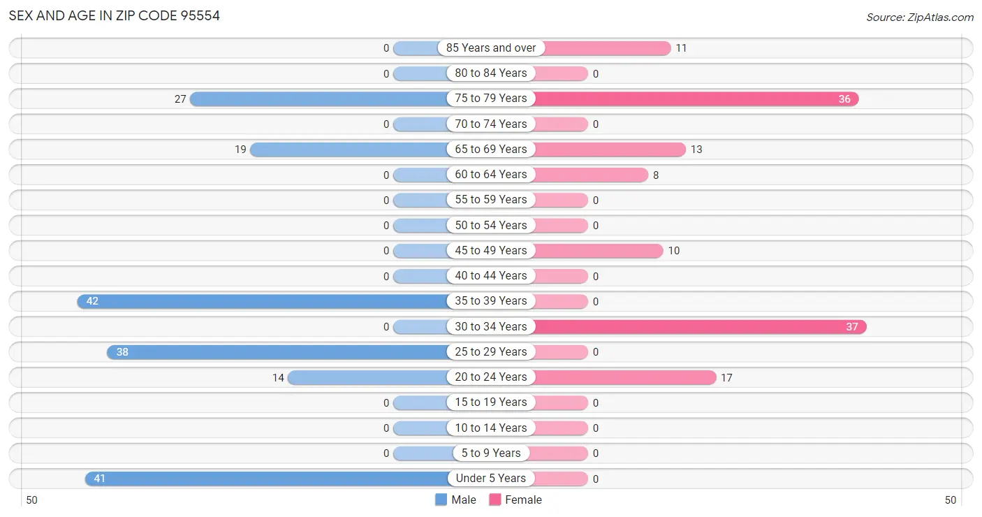 Sex and Age in Zip Code 95554