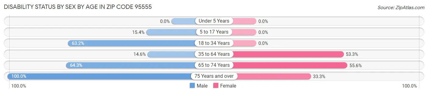 Disability Status by Sex by Age in Zip Code 95555