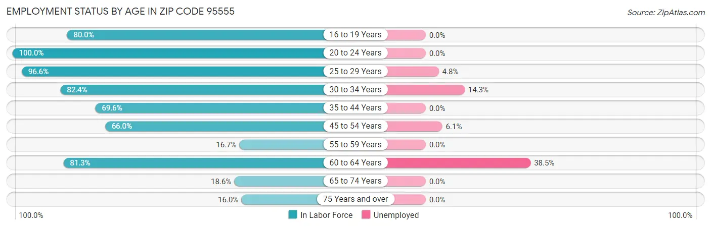 Employment Status by Age in Zip Code 95555