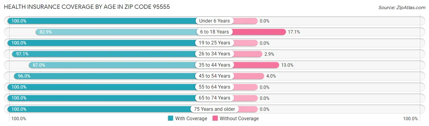 Health Insurance Coverage by Age in Zip Code 95555