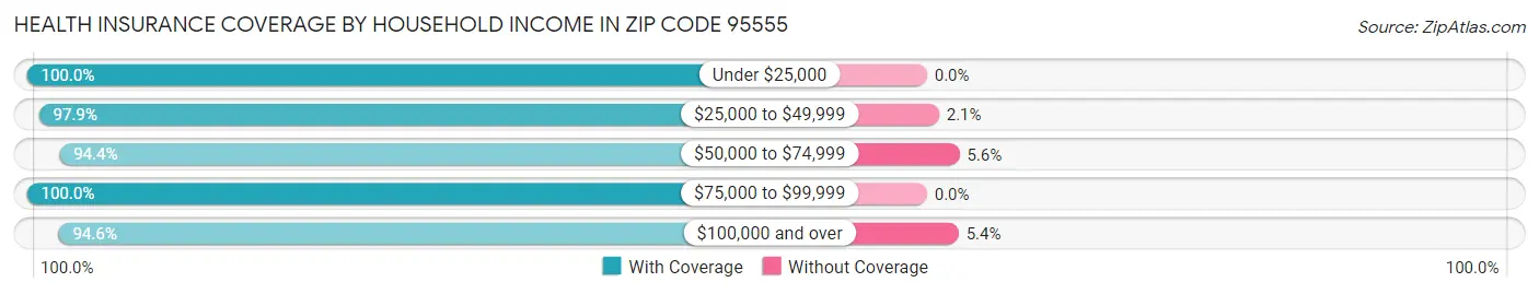Health Insurance Coverage by Household Income in Zip Code 95555