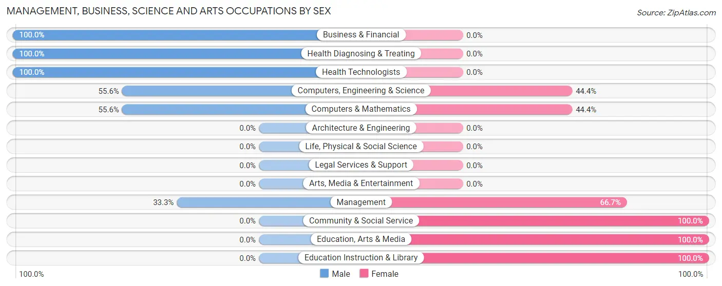 Management, Business, Science and Arts Occupations by Sex in Zip Code 95555