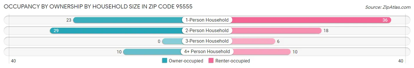 Occupancy by Ownership by Household Size in Zip Code 95555