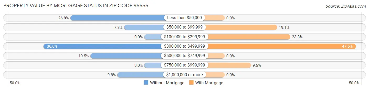 Property Value by Mortgage Status in Zip Code 95555