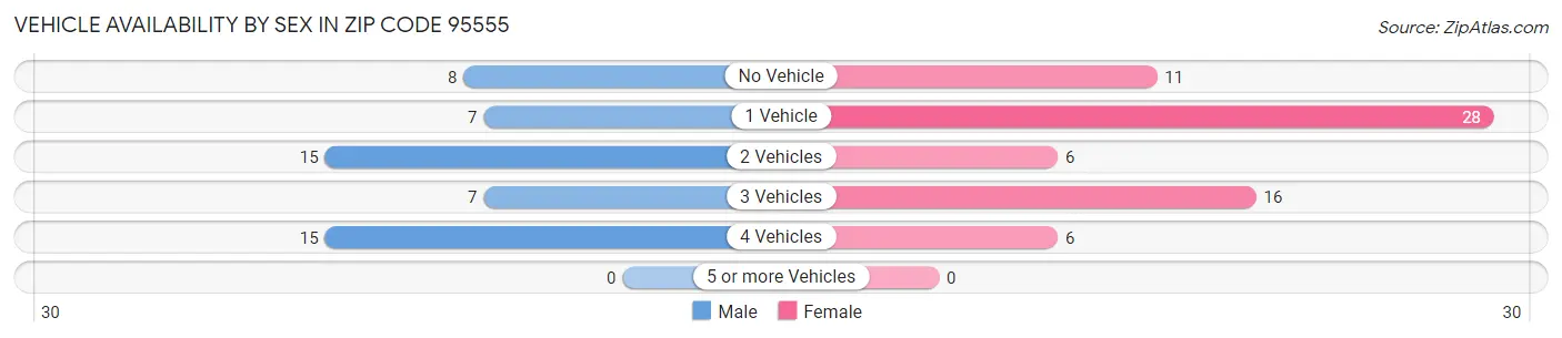 Vehicle Availability by Sex in Zip Code 95555