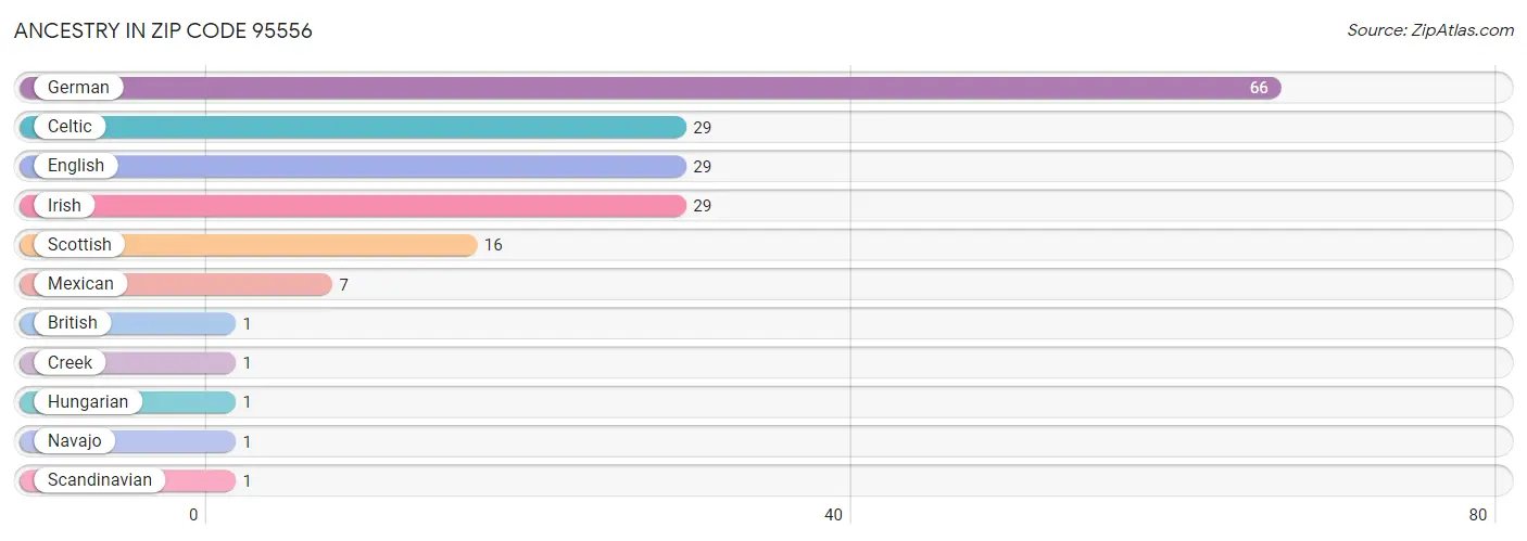 Ancestry in Zip Code 95556