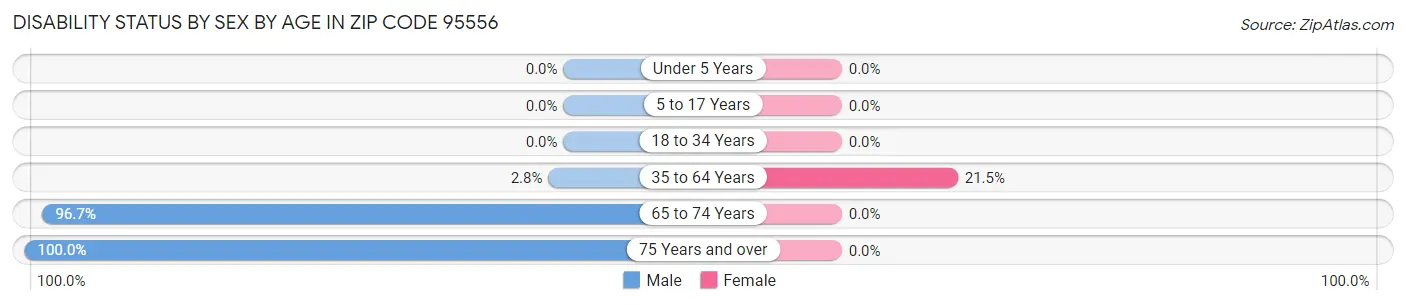 Disability Status by Sex by Age in Zip Code 95556