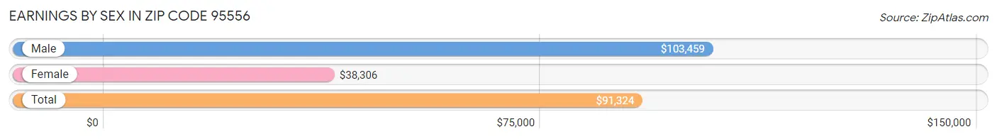 Earnings by Sex in Zip Code 95556