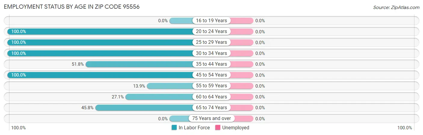 Employment Status by Age in Zip Code 95556