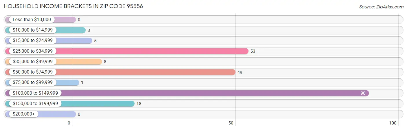 Household Income Brackets in Zip Code 95556