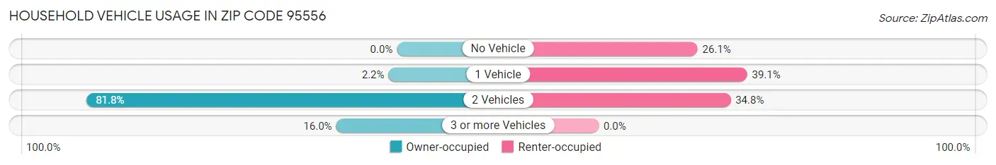 Household Vehicle Usage in Zip Code 95556